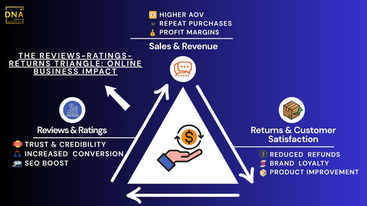 How Reviews, Ratings, and Returns Impact an Online Business